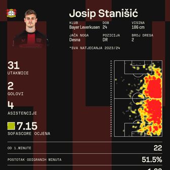 Statistika Josipa Stanišića