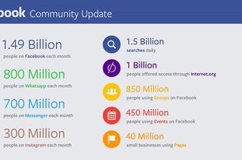 Konstantno raste: Facebook dosegnuo brojku od 1.49 milijarde korisnika mjesečno!