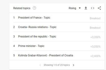 Google Trends - Kolinda Grabar-Kitarović (Foto: Screenshot/GoogleTrends)