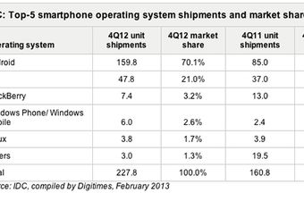 Android i iOS drže 91.1 posto tržišta pametnih telefona u četvrtom tromjesečju 