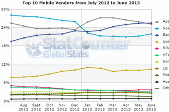Samsung prvi puta u povijesti vodeći na tržištu pristupa mobilnom Internetu