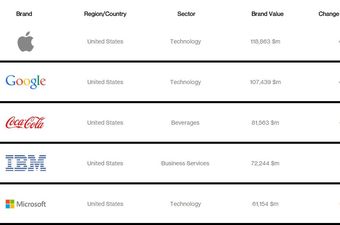 Apple je najvrjedniji svjetski brand, Google na drugom mjestu