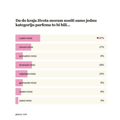 Rezultati ankete o parfemima