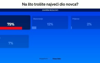 Na što trošite najveći dio novca?