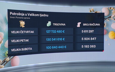 Veliki tjedan donio rast potrošnje u trgovinama, najviše zabilježeno u petak