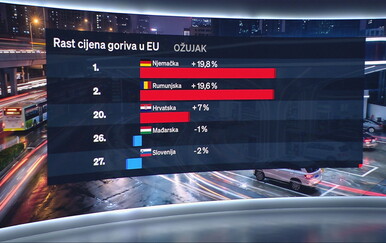 Gorivo poskupjelo u EU, najviše u Njemačkoj i Rumunjskoj, Hrvatska u sredini