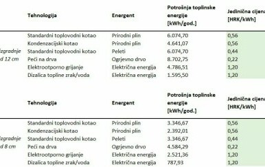 Procjena cijena grijanja s obzirom na poskupljenja - 1