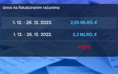 Iznos na fiskaliziranim računima
