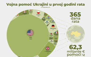 Infografika: Vojna pomoć Ukrajini u prvoj godini rata