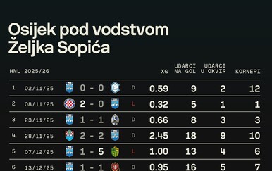 Je li Sopićeva epizoda u Osijeku jedan je od najgorih trenerskih poslova u novijoj HNL povijesti!?