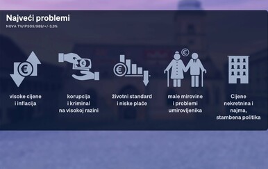 Istraživanje Dnevnika Nove TV: Podrška vladi 31%, Milanoviću 45