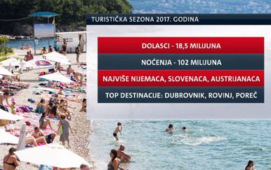 Rekordna turistička godina (Foto:Dnevnik.hr)
