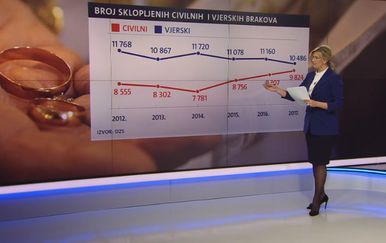 Broj sklopljenih brakova od 2012. do 2017. godine (Foto: Dnevnik.hr) - 2