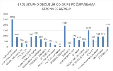 Broj oboljelih od gripe u sezoni 2018./2019. po županijama (Foto: Hrvatski zavod za javno zdravstvo) - 1