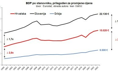 BDP per capita