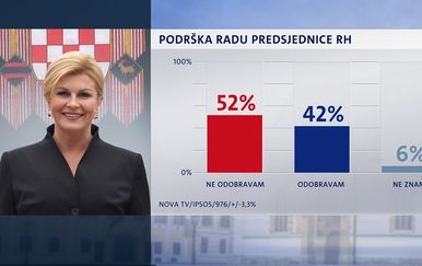 Crobarometar: Podrška radu Predsjednice (Foto: Dnevnik.hr) - 5