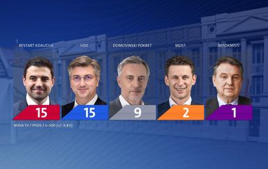 Zbroj mandata u III., IV., i V. izbornoj jedinici prema anketnim rezultatima