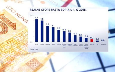 Hrvatski BDP na dnu Europe (Foto: Dnevnik.hr) - 1