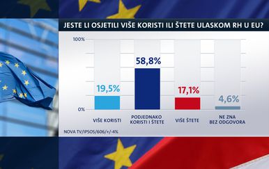 Istraživanje Dnevnika Nove TV o Hrvatskoj u EU (Foto: Dnevnik.hr) - 8