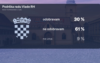 Dnevnik Nove TV donosi Crobarometar za lipanj