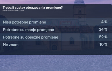 Istraživanje Dnevnika Nove TV: Čak 66 % visokoobrazovanih nema povjerenja u školstvo i želi promjene