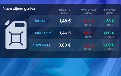 Od ponoći skuplje gorivo: Vlada ograničila cijene