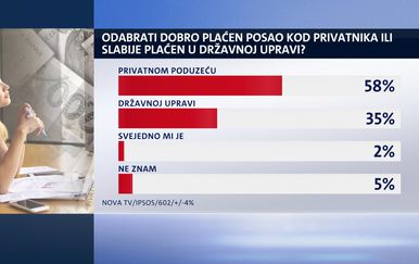 Istraživanje Dnevnika Nove TV: Što radnici u Hrvatskoj zaista misle o svojem poslu i poslodavcima (Foto: Dnevnik.hr)