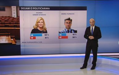 Crobarometar za svibanj 2018. (Foto: Dnevnik Nove TV)