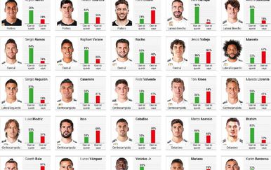 Anketa među navijačima Real Madrida (Screenshot AS)