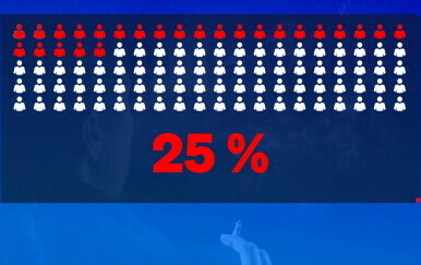 Postotak Hrvata pušača