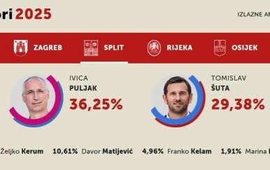 Rezultati izbora za gradonačelnika Splita