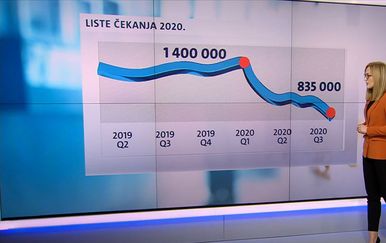 Lista čekanja u zdravstvu 2020. godine, grafika - 3