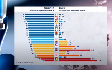 Graf: Odnos procijepljenih i umrlih u EU