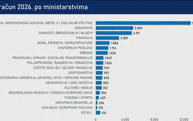Predstavljanje državnog proračuna na sjednici Vlade