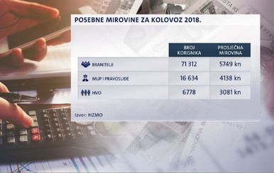 Posebne mirovine za kolovoz 2018. godine (Foto: Dnevnik.hr)