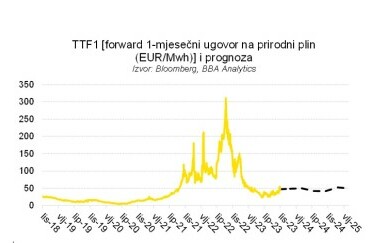 1-mjesečni ugovor na prirodni plin