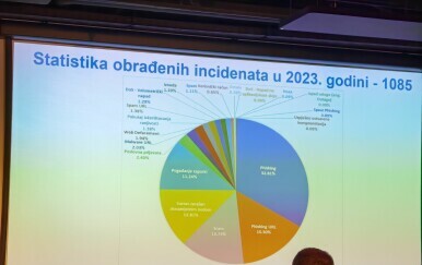 Kibernetički incidenti prijavljeni CERT-u 2023. godine