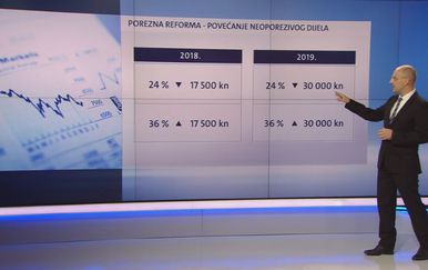 Porezna reforma: Povećanje neoporezivog dijela (Foto: Dnevnik.hr)