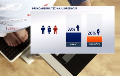 Postotak djece s prekomjernom težinom (Foto: Dnevnik.hr)