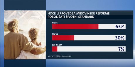 Istraživanje o mirovinskoj reformi (Dnevnik.hr) - 2