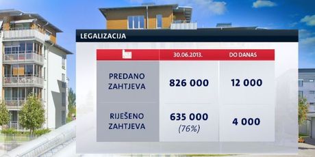 Još tri mjeseca za legalizaciju stambenih objekata (Foto: Dnevnik.hr) - 1