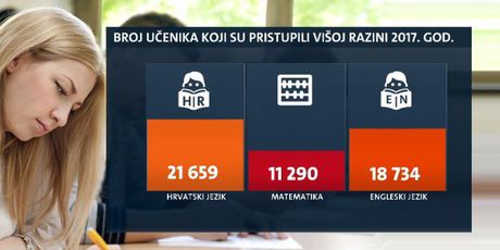 Sve lošiji rezultati na državnoj maturi (Foto: Dnevnik.hr) - 3