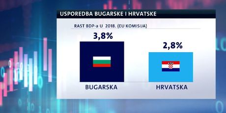 I Bugarska brže napreduje (Foto: Dnevnik.hr) - 2