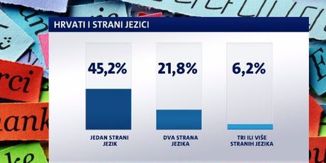 Hrvati i strani jezici (Foto: Dnevnik.hr)