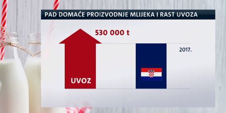 Uvoz mlijeka i sira u porastu (Foto: Dnevnik.hr) - 1