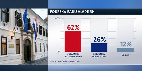 Vladi sve manja potpora (Dnevnik.hr)