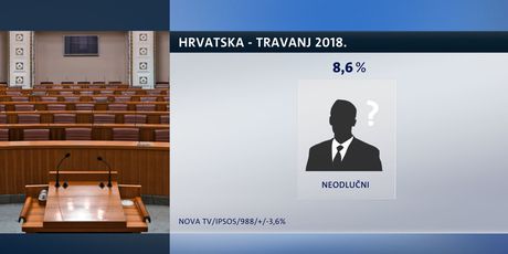 Crobarometar, travanj 2018. (Dnevnik.hr) - 9