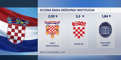 Crobarometar za travanj (Foto: Dnevnik.hr)