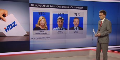 Crobarometar za travanj (Foto: Dnevnik.hr)