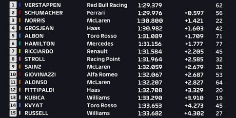 Rezultati testiranja u Bahreinu (Screenshot: Formula 1)